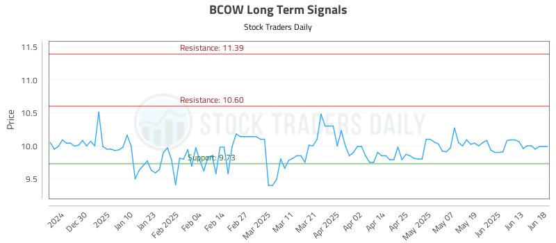BCOW Long Term Analysis for June 19 2025