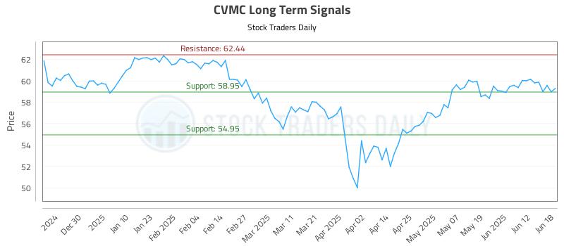 CVMC Long Term Analysis for June 19 2025 CVMC Long Term Analysis for June 19 2025