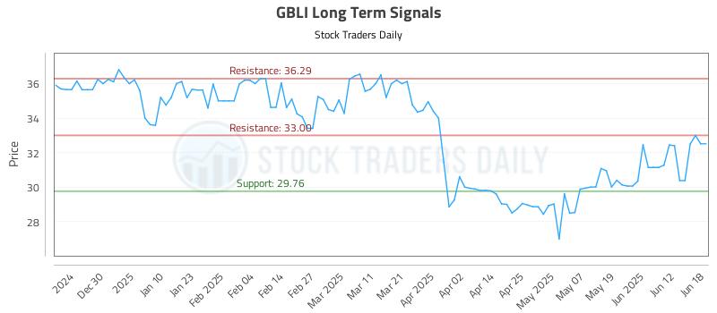 GBLI Long Term Analysis for June 19 2025 GBLI Long Term Analysis for June 19 2025