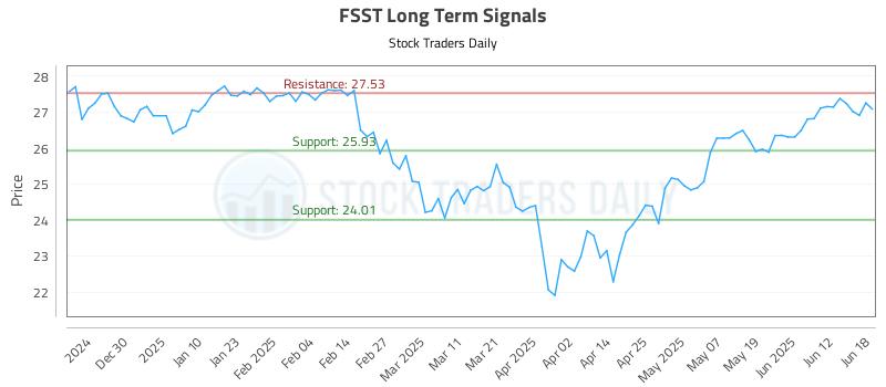 FSST Long Term Analysis for June 19 2025
