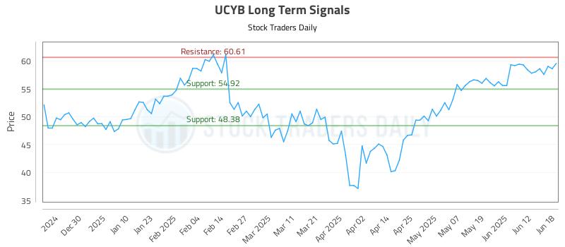 UCYB Long Term Analysis for June 19 2025