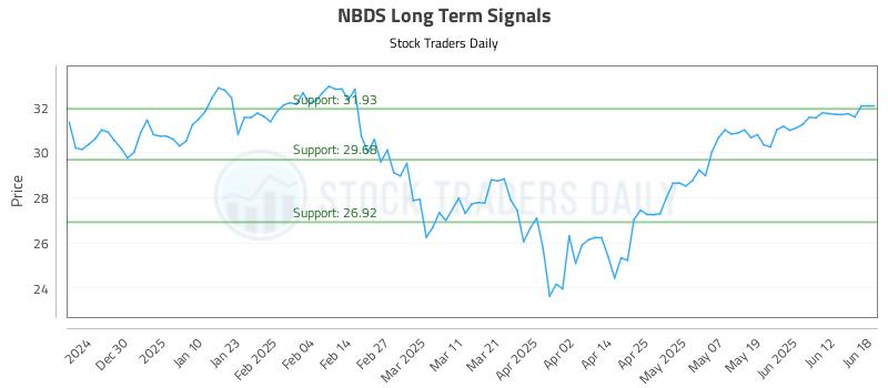 NBDS Long Term Analysis for June 19 2025