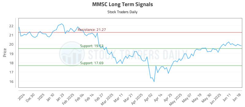MMSC Long Term Analysis for June 19 2025