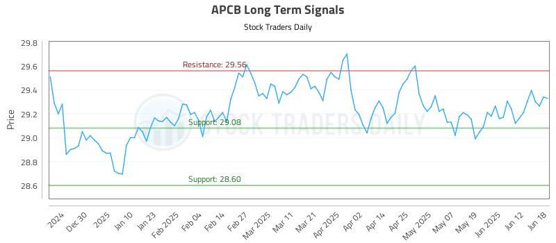 APCB Long Term Analysis for June 19 2025 APCB Long Term Analysis for June 19 2025