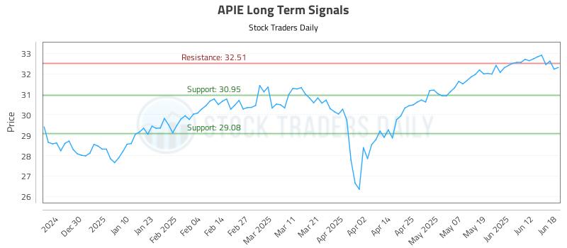 APIE Long Term Analysis for June 19 2025 APIE Long Term Analysis for June 19 2025