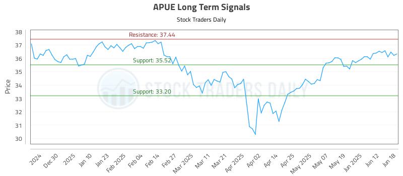 APUE Long Term Analysis for June 19 2025 APUE Long Term Analysis for June 19 2025