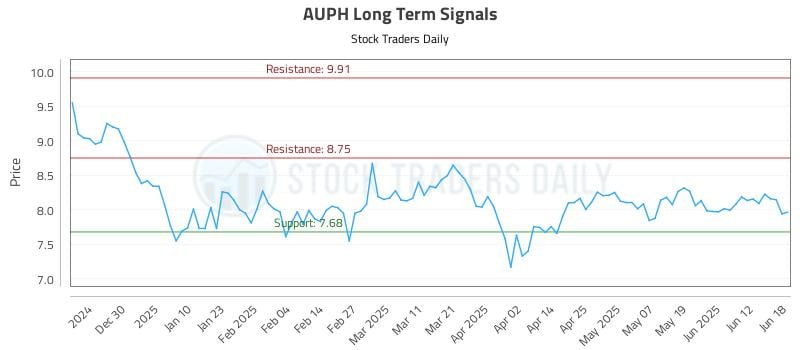 AUPH Long Term Analysis for June 19 2025