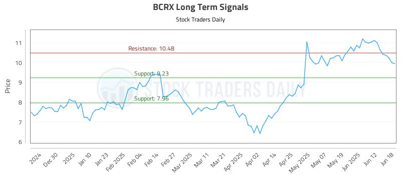 BCRX Long Term Analysis for June 19 2025 BCRX Long Term Analysis for June 19 2025