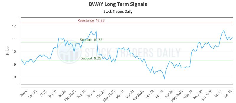 BWAY Long Term Analysis for June 19 2025 BWAY Long Term Analysis for June 19 2025