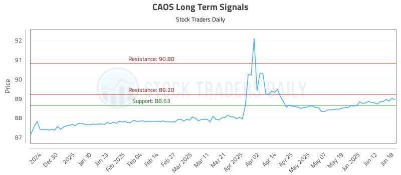 CAOS Long Term Analysis for June 19 2025