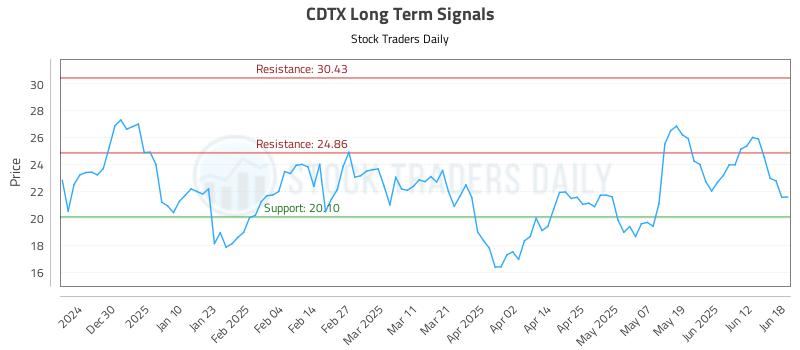 CDTX Long Term Analysis for June 19 2025 CDTX Long Term Analysis for June 19 2025