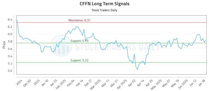 CFFN Long Term Analysis for June 19 2025