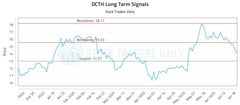 DCTH Long Term Analysis for June 19 2025