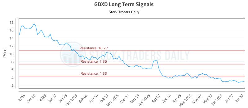GDXD Long Term Analysis for June 19 2025 GDXD Long Term Analysis for June 19 2025
