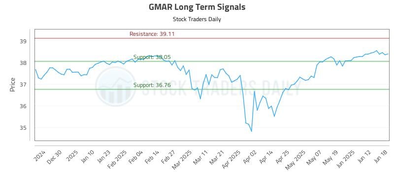 GMAR Long Term Analysis for June 19 2025