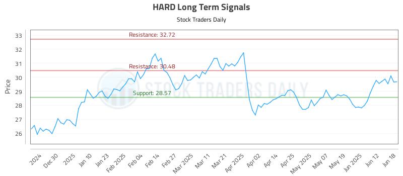 HARD Long Term Analysis for June 19 2025 HARD Long Term Analysis for June 19 2025
