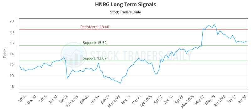 HNRG Long Term Analysis for June 19 2025 HNRG Long Term Analysis for June 19 2025