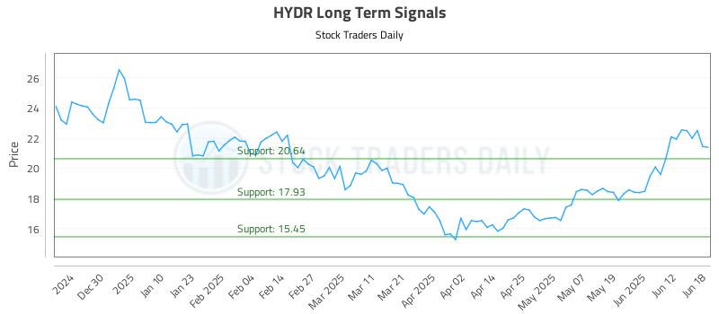 HYDR Long Term Analysis for June 19 2025 HYDR Long Term Analysis for June 19 2025