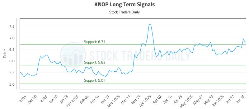 KNOP Long Term Analysis for June 19 2025 KNOP Long Term Analysis for June 19 2025