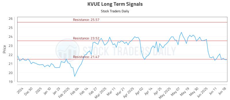 KVUE Long Term Analysis for June 19 2025
