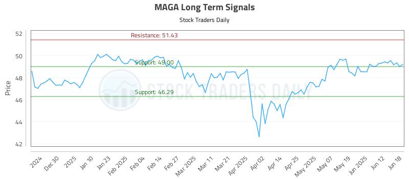 MAGA Long Term Analysis for June 19 2025