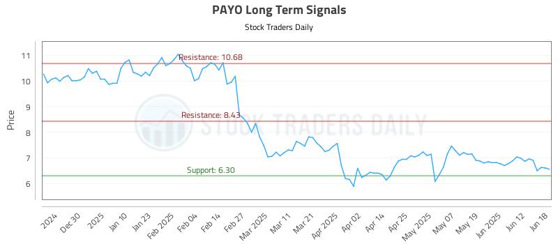 PAYO Long Term Analysis for June 19 2025