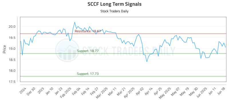 SCCF Long Term Analysis for June 19 2025