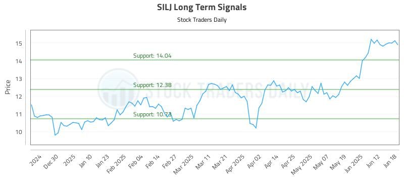 SILJ Long Term Analysis for June 19 2025 SILJ Long Term Analysis for June 19 2025