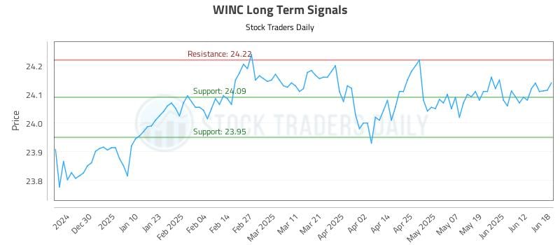 WINC Long Term Analysis for June 19 2025 WINC Long Term Analysis for June 19 2025