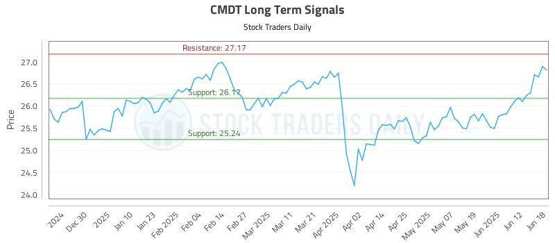 CMDT Long Term Analysis for June 19 2025