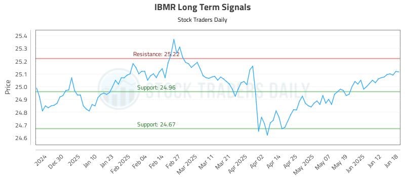 IBMR Long Term Analysis for June 19 2025 IBMR Long Term Analysis for June 19 2025