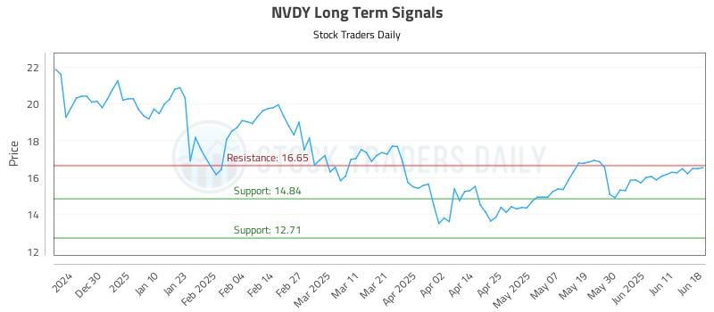 NVDY Long Term Analysis for June 19 2025 NVDY Long Term Analysis for June 19 2025