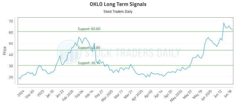 OKLO Long Term Analysis for June 19 2025 OKLO Long Term Analysis for June 19 2025