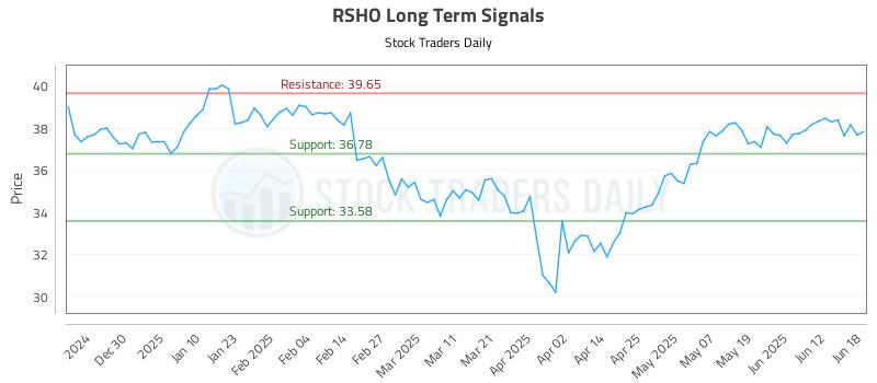 RSHO Long Term Analysis for June 19 2025 RSHO Long Term Analysis for June 19 2025