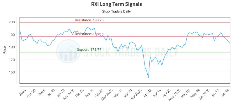 RXI Long Term Analysis for June 19 2025