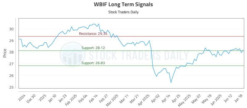 WBIF Long Term Analysis for June 19 2025 WBIF Long Term Analysis for June 19 2025