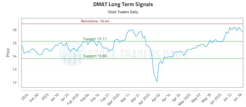 DMAT Long Term Analysis for June 19 2025 DMAT Long Term Analysis for June 19 2025