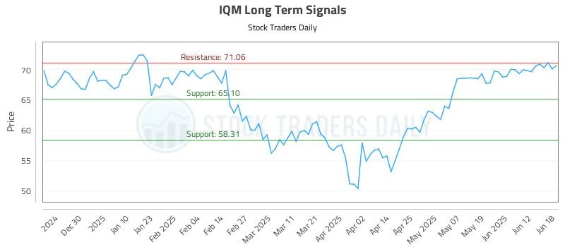IQM Long Term Analysis for June 19 2025 IQM Long Term Analysis for June 19 2025