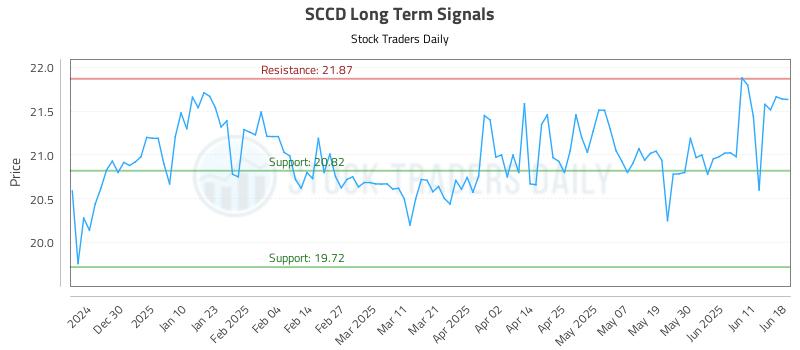 SCCD Long Term Analysis for June 19 2025 SCCD Long Term Analysis for June 19 2025