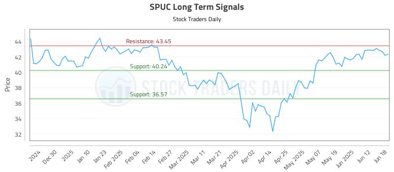 SPUC Long Term Analysis for June 19 2025 SPUC Long Term Analysis for June 19 2025