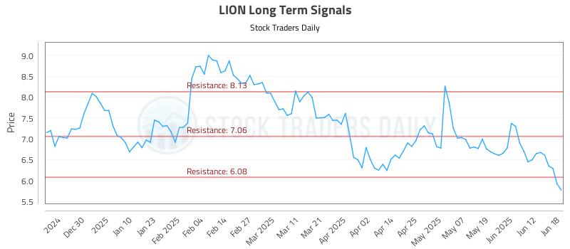 LION Long Term Analysis for June 19 2025 LION Long Term Analysis for June 19 2025
