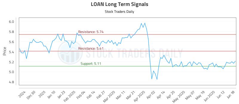 LOAN Long Term Analysis for June 19 2025 LOAN Long Term Analysis for June 19 2025