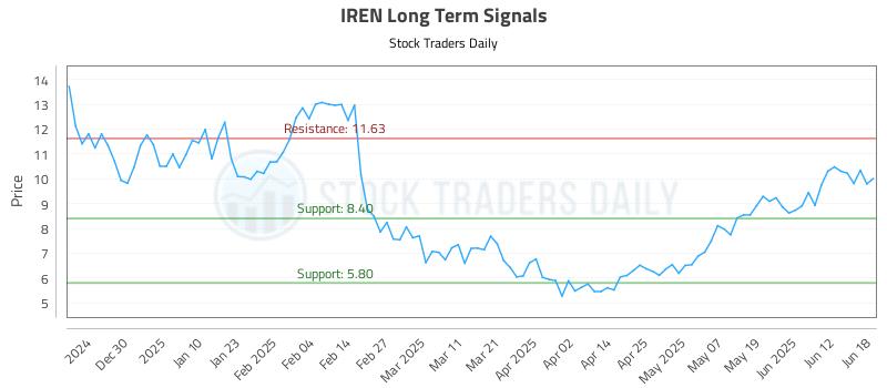 IREN Long Term Analysis for June 19 2025