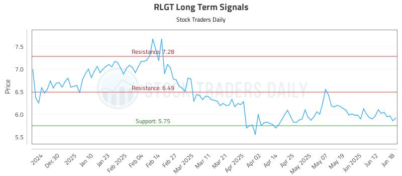 RLGT Long Term Analysis for June 19 2025