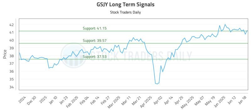 GSJY Long Term Analysis for June 19 2025