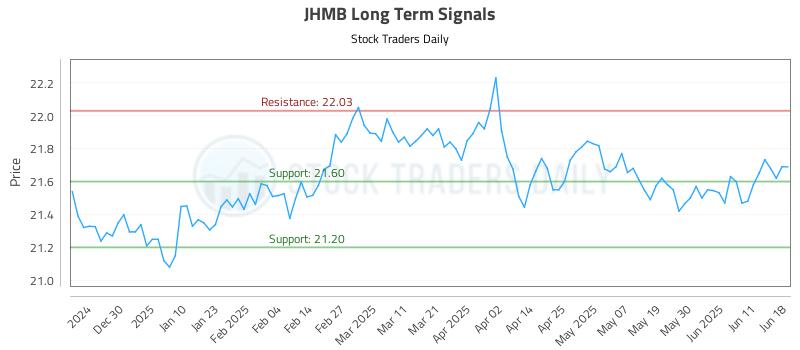 JHMB Long Term Analysis for June 19 2025