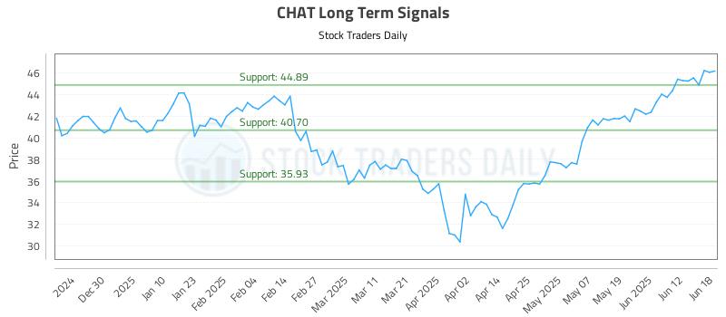 CHAT Long Term Analysis for June 19 2025 CHAT Long Term Analysis for June 19 2025