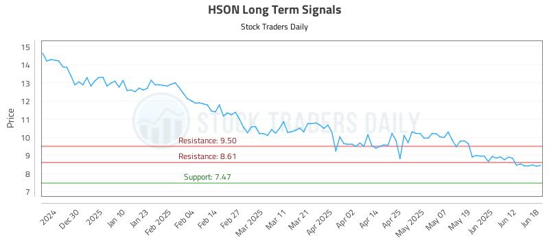 HSON Long Term Analysis for June 19 2025 HSON Long Term Analysis for June 19 2025