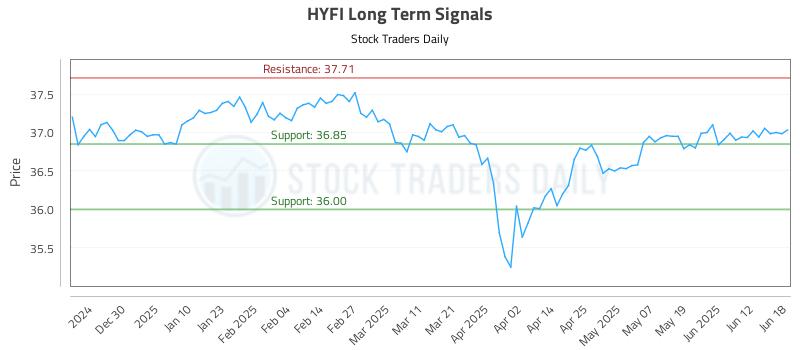 HYFI Long Term Analysis for June 19 2025