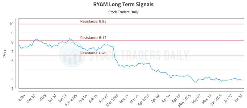 RYAM Long Term Analysis for June 19 2025 RYAM Long Term Analysis for June 19 2025